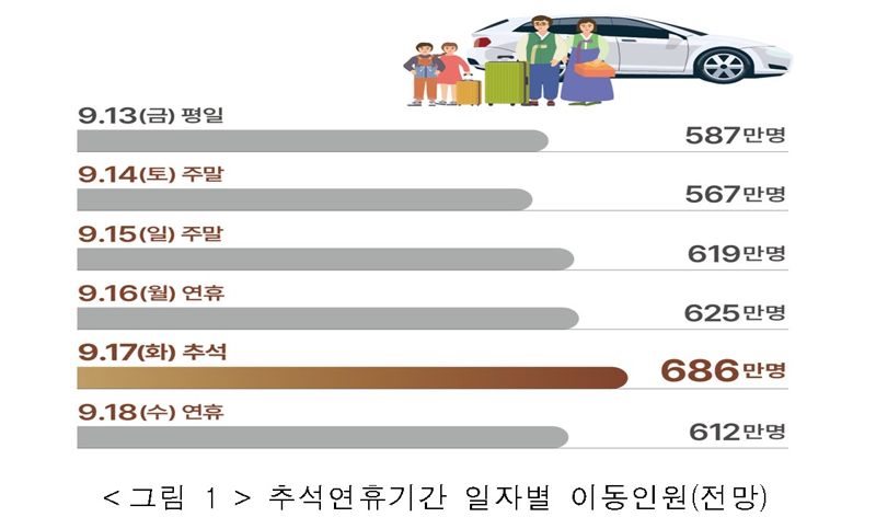 [추석 교통 대책] 추석 연휴 전날 오전, 다음날 18일 가장 혼잡