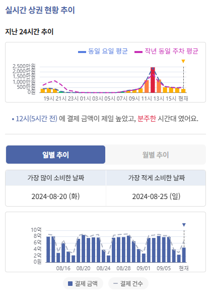 신한카드, 서울 실시간 상권 정보 제공.."소비활성화 앞장"