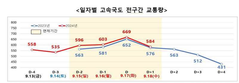 [추석 교통 대책] 추석 연휴 고속道 통행료 면제.. KTX·SRT 역귀성시 최대 40% 할인