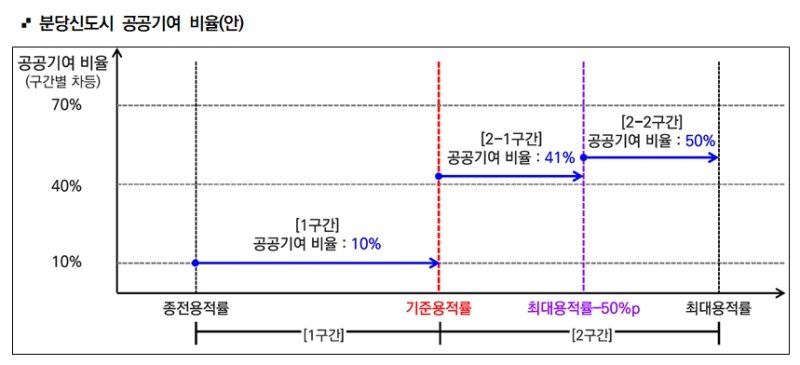 [성남=뉴시스] 분당신도시 공공기여율 도표(사진=성남시 제공)