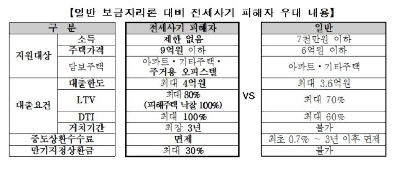 전세사기 피해자, 주거용 오피스텔 담보로 보금자리론 이용 가능