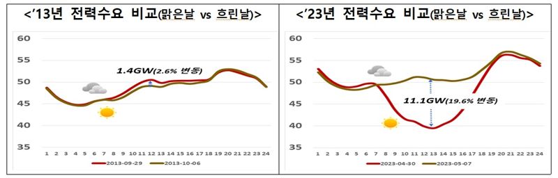 추석연휴 역대 최저수요 전망…"가을철 전력수급 안정화 조치"