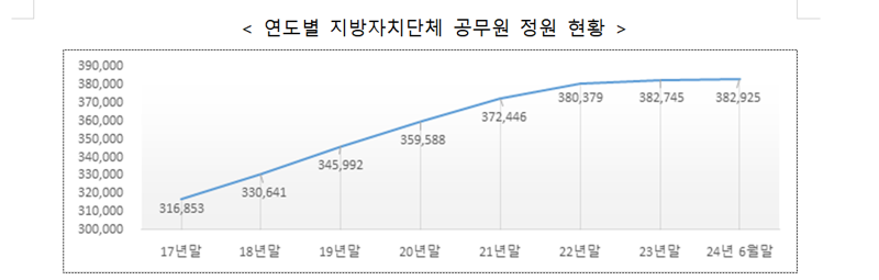 < 연도별 지방자치단체 공무원 정원 현황 > 출처=행정안전부