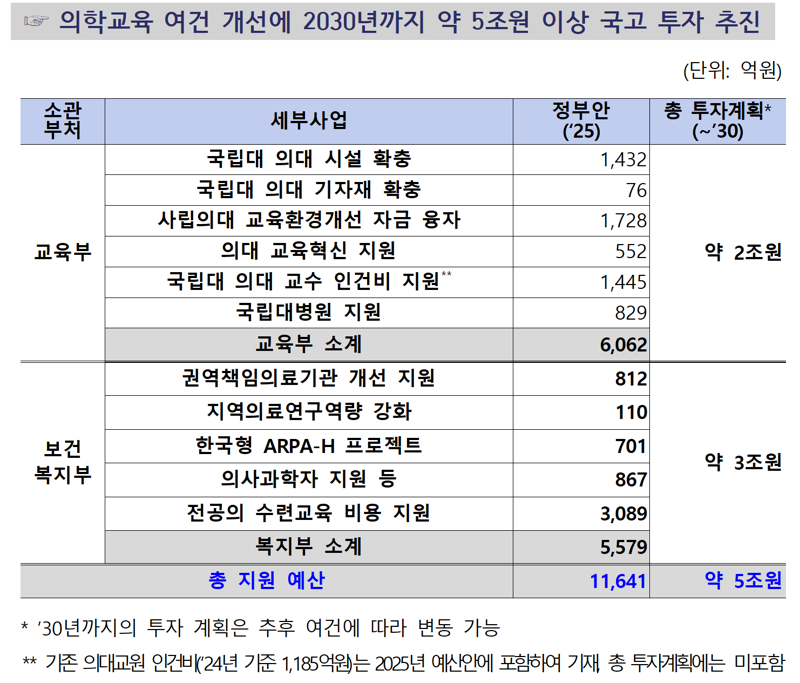 정부, 의학교육 여건 개선에 5조원 투자…2030년까지 단계적 지원