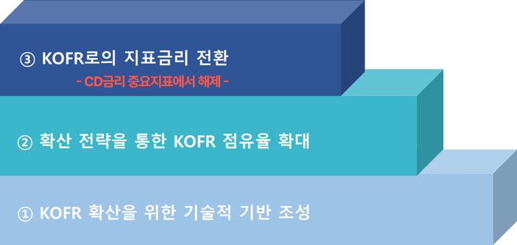 한국은행 ‘KOFR 활성화’ 박차...“단계별 가이드라인, 속도감 있게 수립”