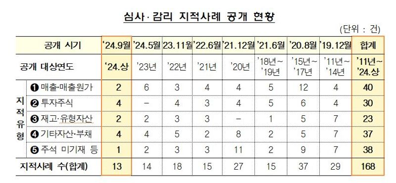 기간별 심사.감리 지적사례 공개 현황 / 자료=금융감독원