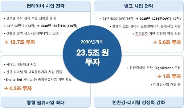 "2030년까지 23.5조 투자" HMM, 호불호 혼재-신한금투