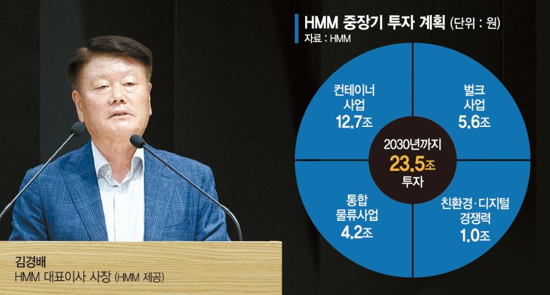 중장기 청사진 내놓은 HMM "2030년까지 23조5천억 투자"