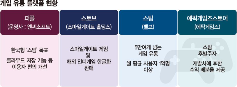 "한국형 스팀 만들겠다"… 엔씨, 소니 타이틀 앞세워 출사표