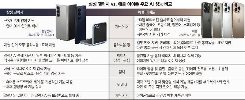 한국어 지원 기약도 없고… '애플 인텔리전스'는 김빠지네['AI 빠진 AI폰' 아이폰16 공개]