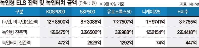 美증시 불안에 다시 커지는 ELS 손실 공포