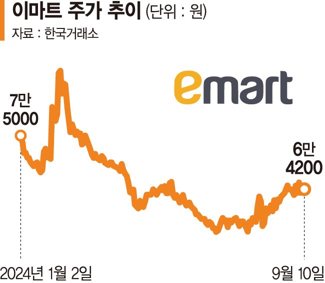 연기금, 이마트 34거래일째 사모았다