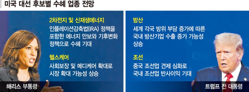 해리스 '전기차·재생에너지' vs 트럼프 '조선·방산·원전'