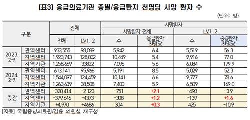 의료공백에 지역응급센터 중증 환자 사망률 증가(종합) (출처=연합뉴스)