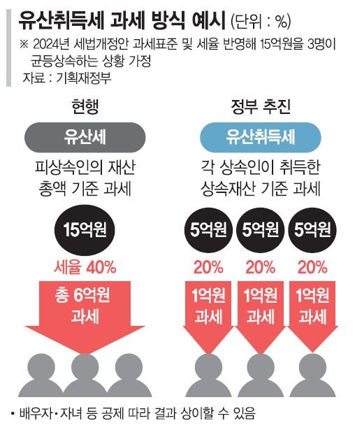 "유산세 대신 유산취득세... 내년 상반기에 법안 제출"