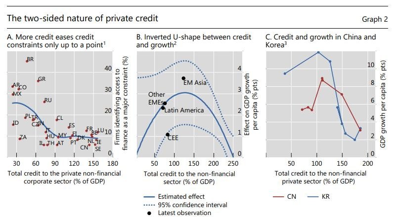 "가계부채가 한국 경제성장 짓누른다"…국제기구의 경고 맨 오른쪽 그래프는 한국과 중국의 국내총생산(GDP) 대비 민간신용 비율과 경제성장률 간의 관계를 나타낸 것이다. 알파벳 U자를 뒤집어놓은 모양의 곡선을 그린 것을 알 수 있다. [BIS 보고서 캡처]