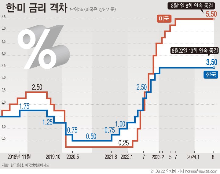 [서울=뉴시스] 한국은행이 기준금리를 3.5%로 13차례 연속 동결했다. 역대 최장기간 동결이다. 내수 부진 우려에 금리 인하 목소리가 높지만, 금리 인하가 치솟고 있는 집값을 자극할 수 있기 때문이다. (그래픽=안지혜 기자) hokma@newsis.com