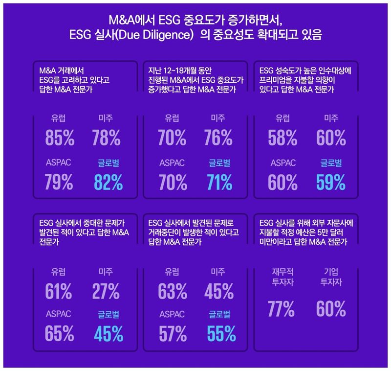 [fn마켓워치] 글로벌 M&amp;A전문가 10명 중 8명 “거래 시 ESG 요소 검토”