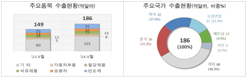 9월1∼10일 수출 전년比 24.6%↑…무역흑자 2억 달러