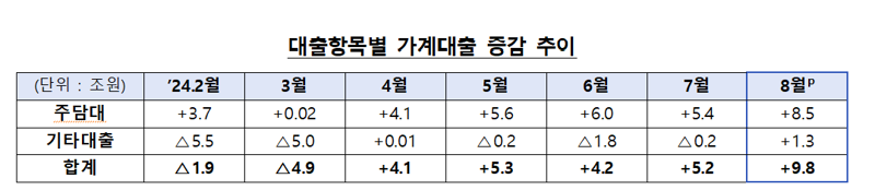 '역대급 주담대 폭증'에 8월 가계대출 9.8조↑..3년래 최대폭 증가