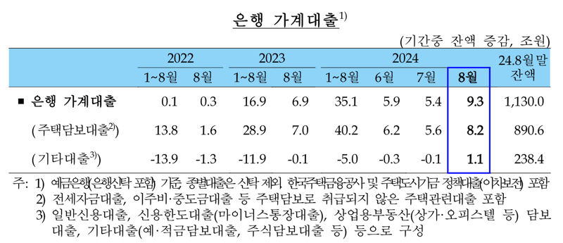 영끌족이 돌아왔다...“8월 주담대, 역대 최대폭 상승”