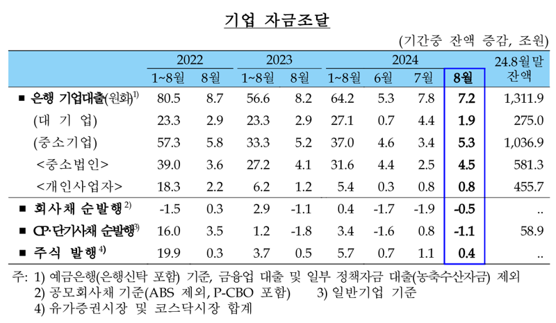 영끌족이 돌아왔다...“8월 주담대, 역대 최대폭 상승”