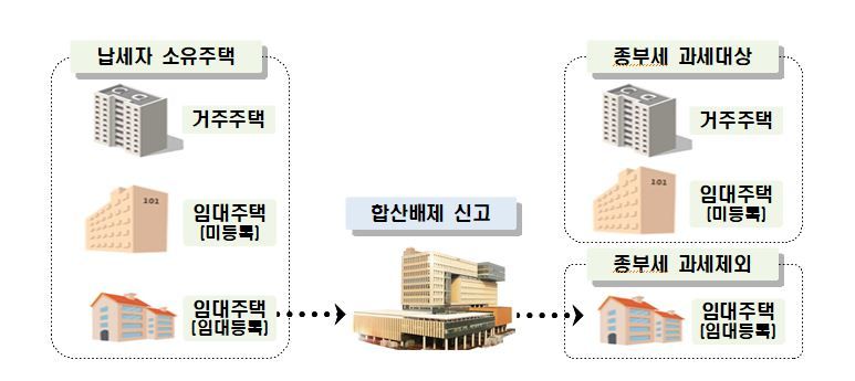 임대주택사업자 합산배제 신고 과정. 자료:국세청