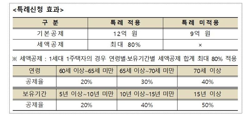 1세대 1주택자 적용 특례 신청 효과. 자료:국세청