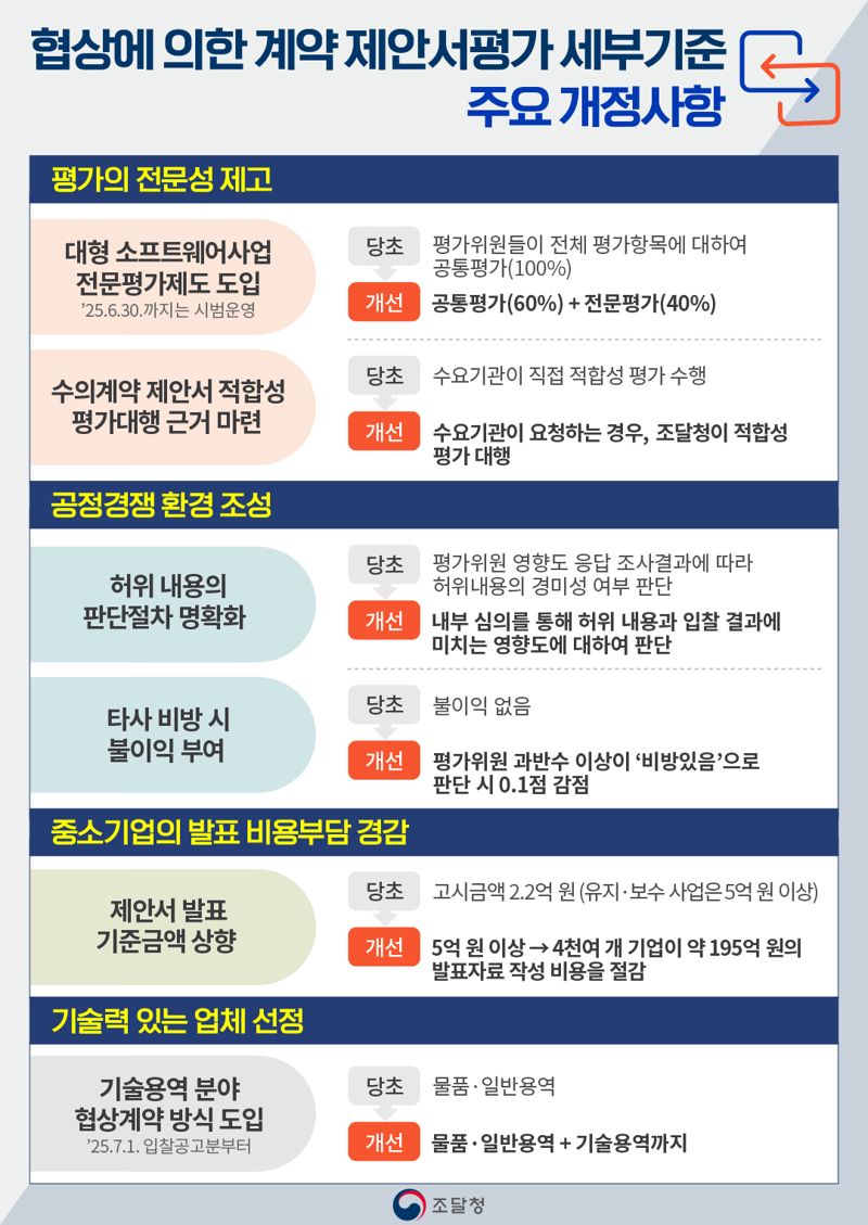 "기업부담 낮추고,공정성 높인다"...조달청, 개정 '협상조달평가' 시행