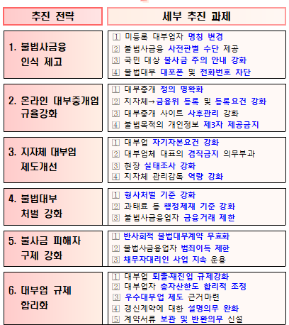 "서민 괴롭히는 불법사금융" '사각지대' 지자체 대부업체 절반으로 줄인다