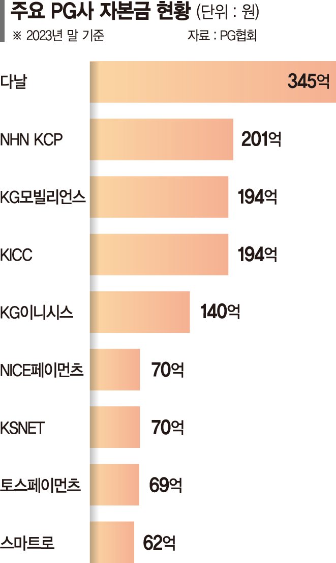 거래규모 조단위 대형 PG사, 자본금 대폭 상향