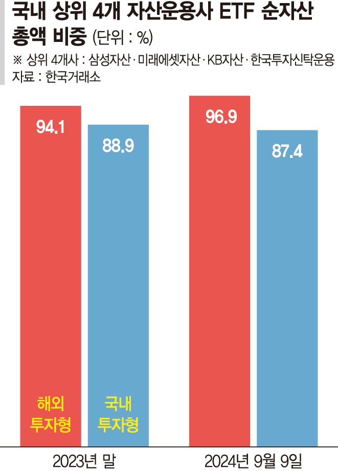 "파이싸움이 안되네"… 자산운용사 빅4, 해외투자형 ETF '싹쓸이'