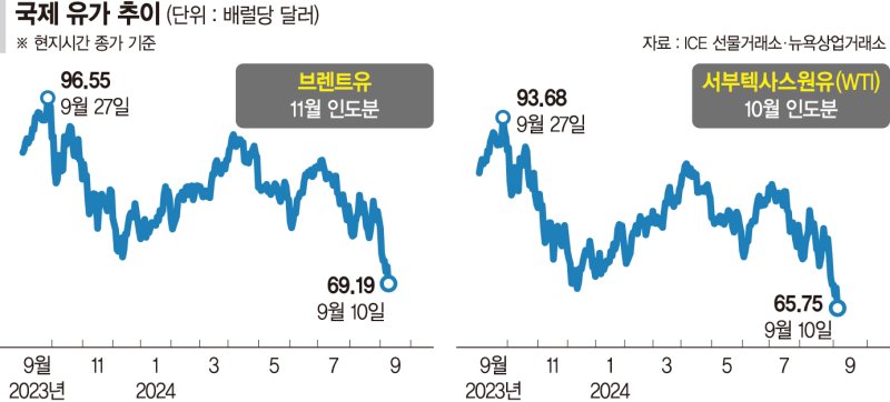 '저유가 폭탄'에 증시 요동… 정유株 울고 항공株 웃는다