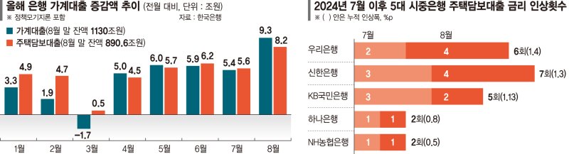 대출 한도 복불복?… 오락가락 대출정책에 실수요자 '혼란'[대출규제 계속되는 진통]