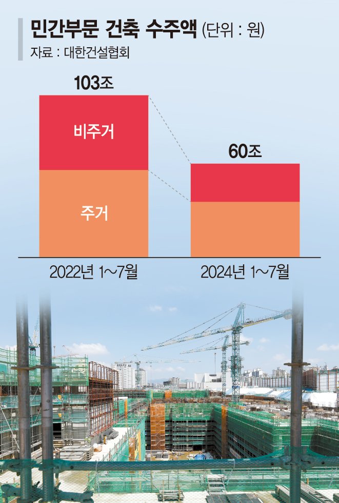 100% 분양 장담 못하면 뒷걸음질… 시공사 못 찾는 건설현장