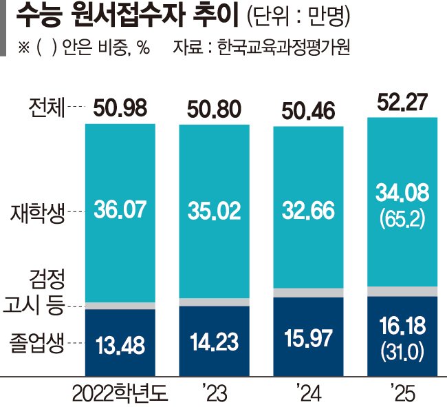 "의대 도전할래" N수생 18만명