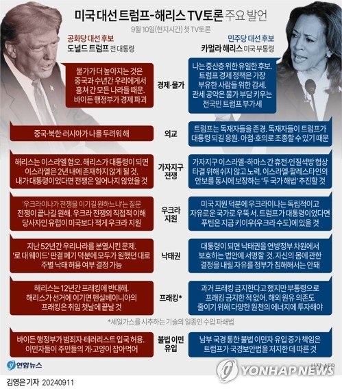 미국 대선 트럼프-해리스 TV토론 주요 발언. 사진=연합뉴스