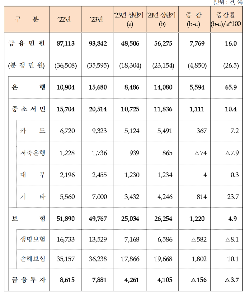 'H지수 ELS 민원 탓에' 상반기 은행 민원 65.9% 급증