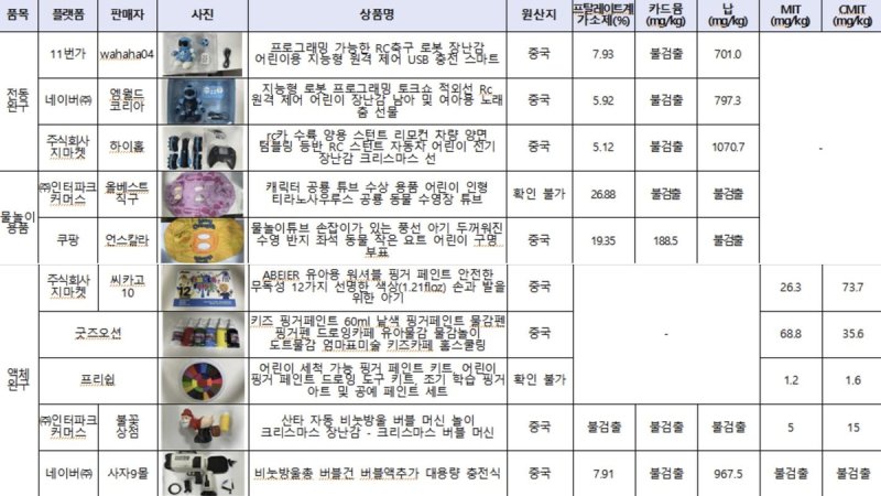 유해물질 검출 제품 리스트. 한국소비자원 제공