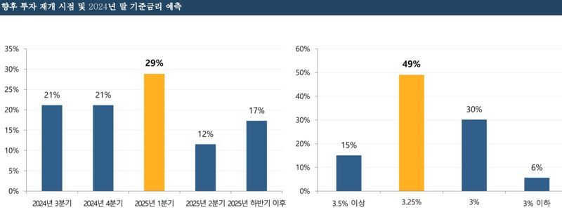 상업용 부동산 투자 내년 1분기 재개 '우세'