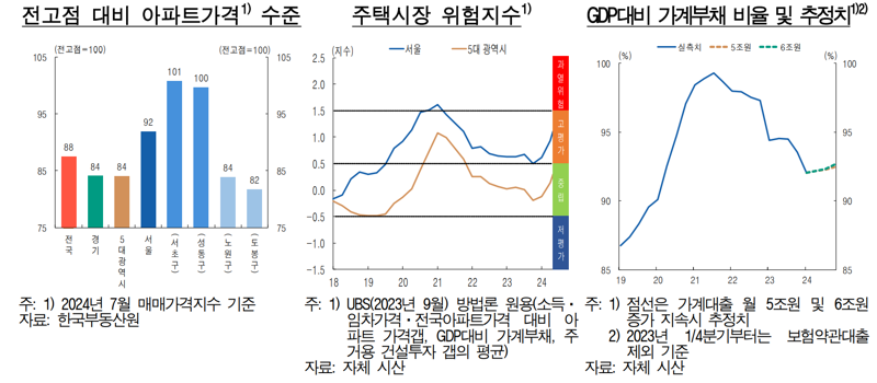 2021년만큼 오른 집값...“가계부채비율, OECD 4등보다 더 높아진다”