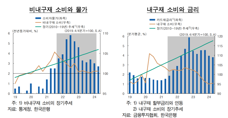 “민간소비 회복세 빨라진다...노동시장 위축 신호도 없어” 한은의 장밋빛 전망