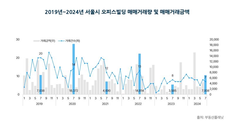 7월 서울시내 오피스 매매 상승세에 공실률도 감소