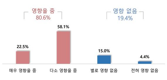 대형유통 입점 중소기업, 판매수수료율 최고 32% 달해