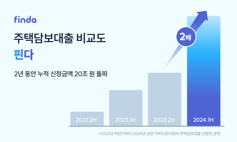 "은행 안 가도 손품 하나로 끝"...핀다, 주택담보대출 신청 2배 늘었다