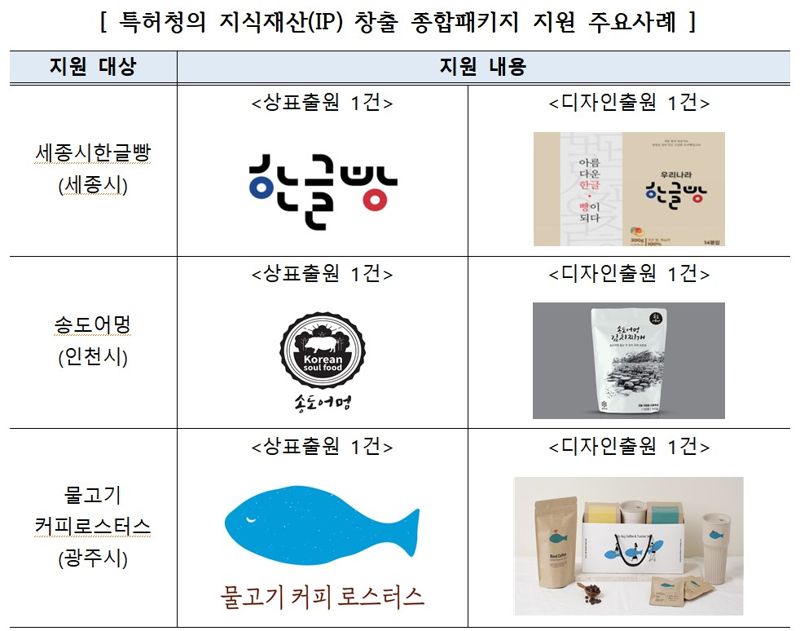 특허청 '소상공인 IP강화사업' 성과 "눈에 띄네"