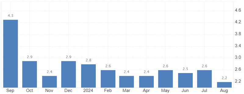 유로존 소비자 물가 추이. 단위:%. *전년 동기 대비. 자료: tradingeconomics.com