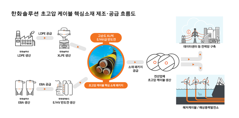 "초고압 반도전 생산설비 증설...전력케이블 시장 대응"