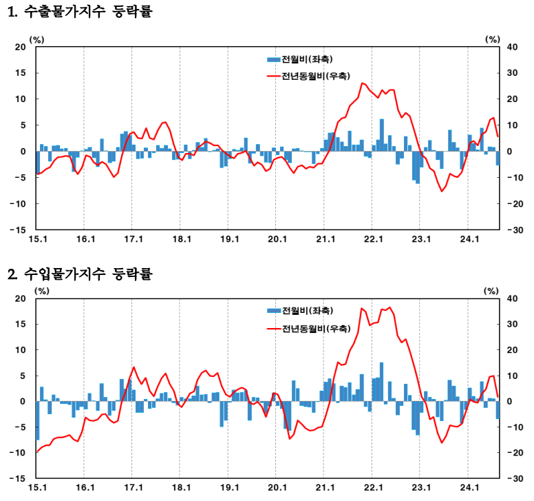 주저앉은 유가·환율에..."수출입물가, 3개월 만에 동반 하락"