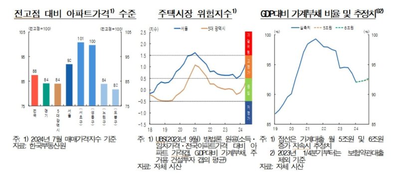 한은 "GDP 대비 가계부채 비율, 2분기 이후 다시 상승 추세"